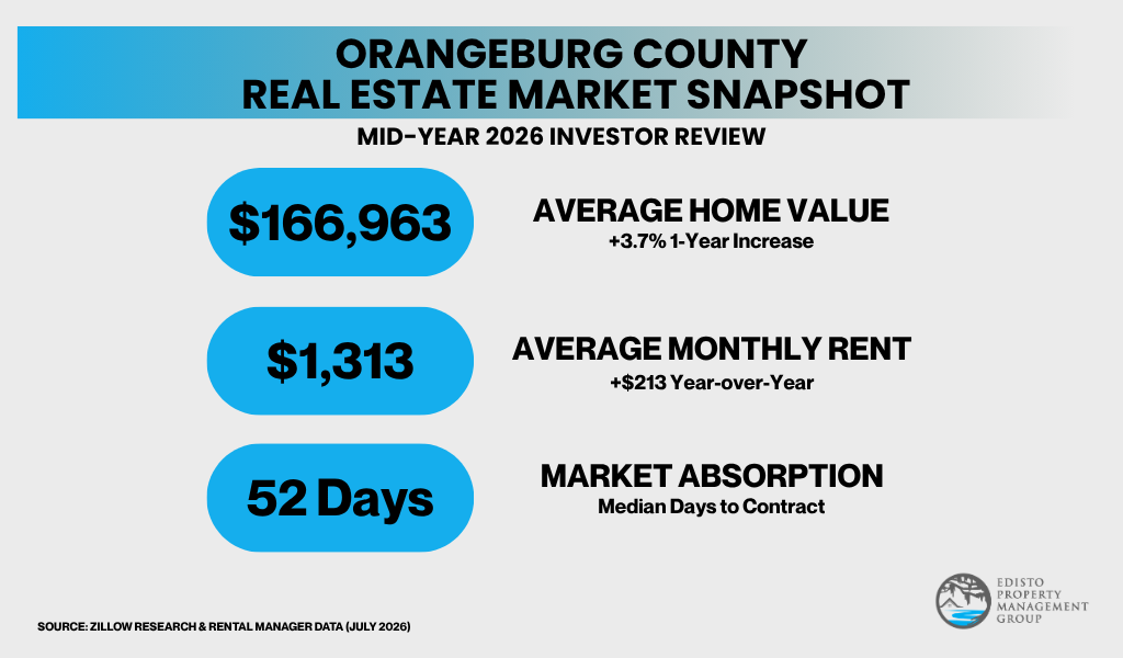 Orangeburg County Rental Market Overview: 2026 Mid-Year Review and Investor Insights